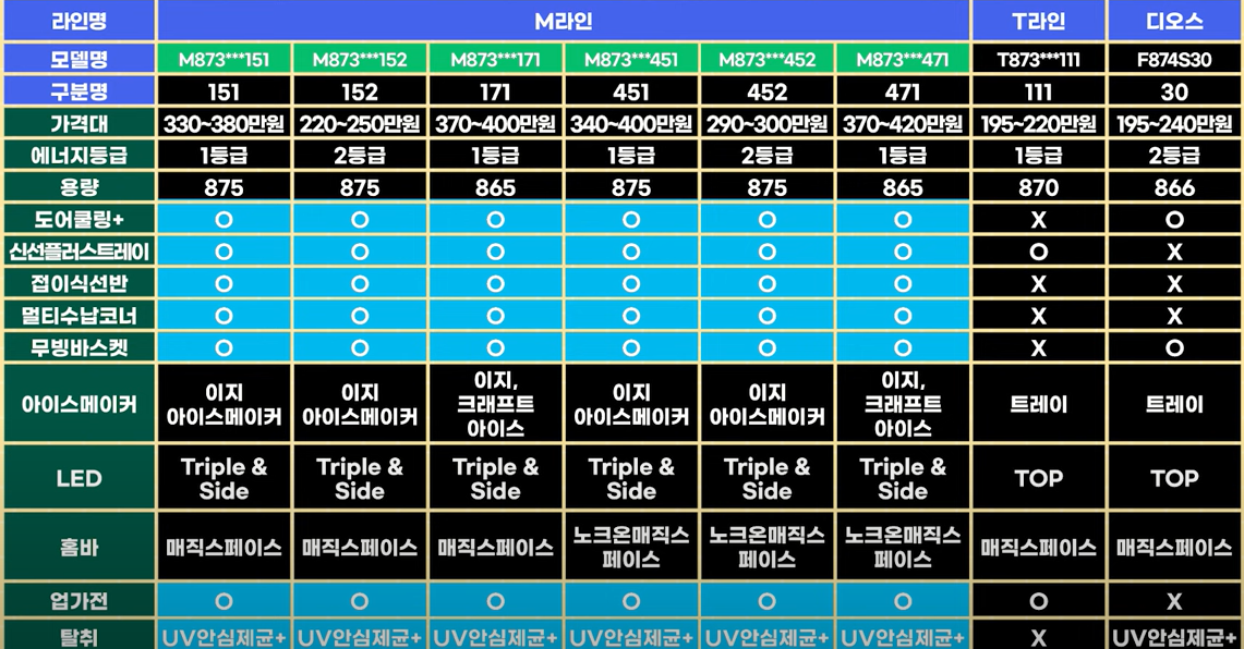 LG 냉장고 중급형 사양표
