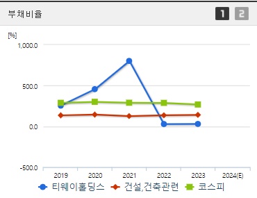 티웨이홀딩스 주가 부채비율