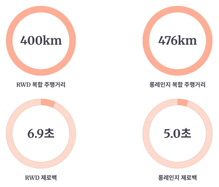국내 인증 주요 제원 및 성능