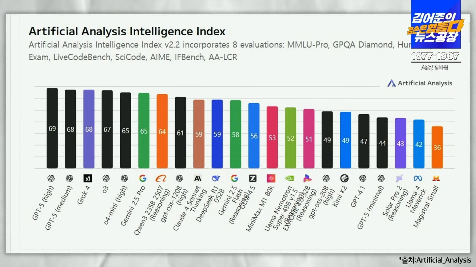 국제 Ai 모델 인텔리전스 인덱스