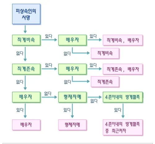 미혼 동생 사망 시 상속 및 상속순위 안내 자료집_8