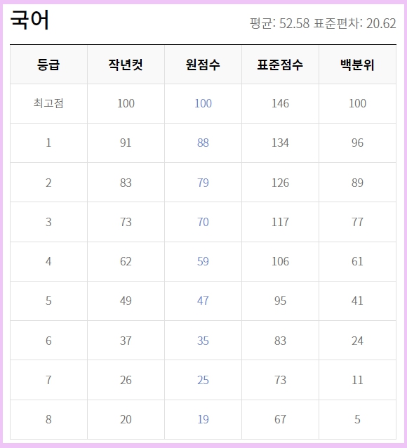 2023 고1 6월 모의고사 시험후기 등급컷 답안지