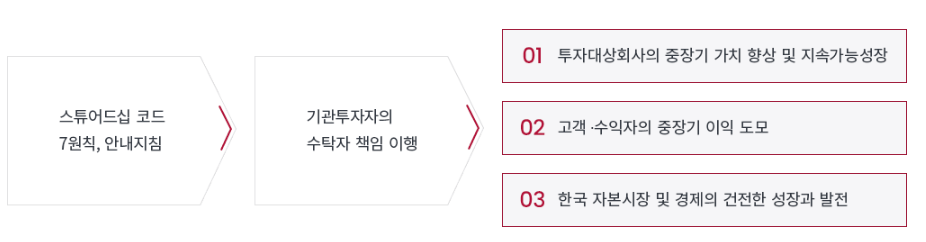 한국 스튜어드십 코드(Korea Stewardship Code)