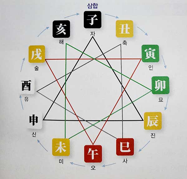 삼합의 운동성과 방향성 그림 표