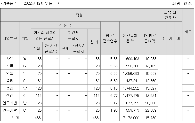 2022년 윙입푸드 평균연봉