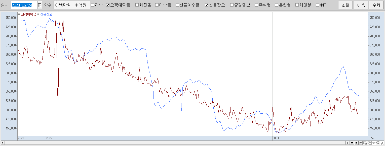 5.24 고객예탁금 및 신용잔고 추이