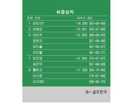 넥센&middot;세인트나인 마스터즈 최종 순위 (Top 7)