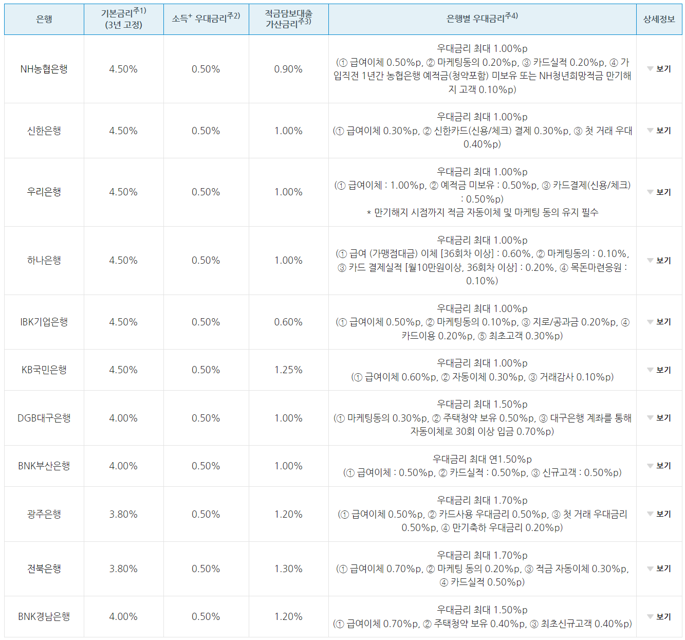 은행별 예금상품 금리