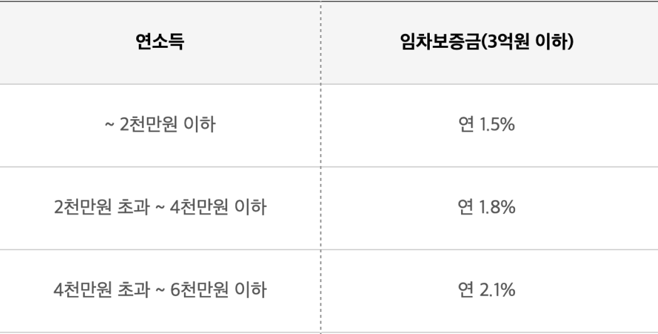 청년버팀목전세대출 무소득 가능