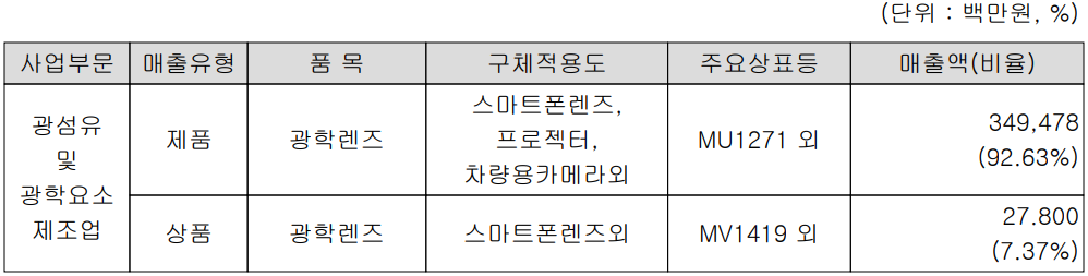 세코닉스 - 주요 사업 부문 및 제품 현황(2023년 3분기)