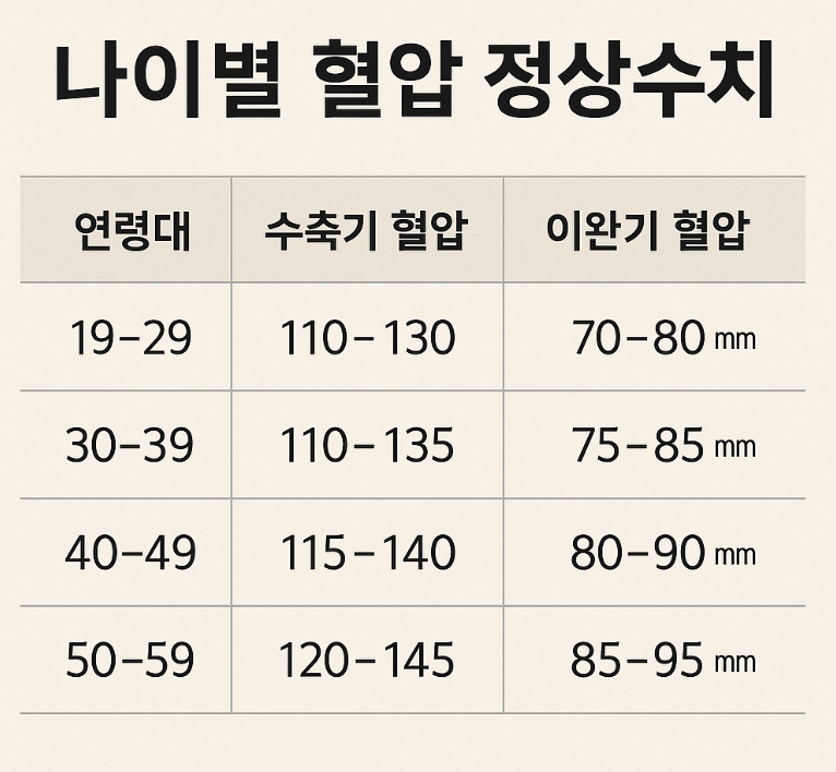 나이별 혈압 정상수치