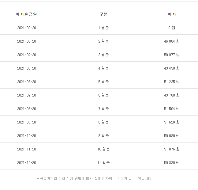 마이너스 통장 이자계산기 결과