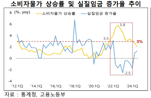 소비자물가 상승률과 임금인상률