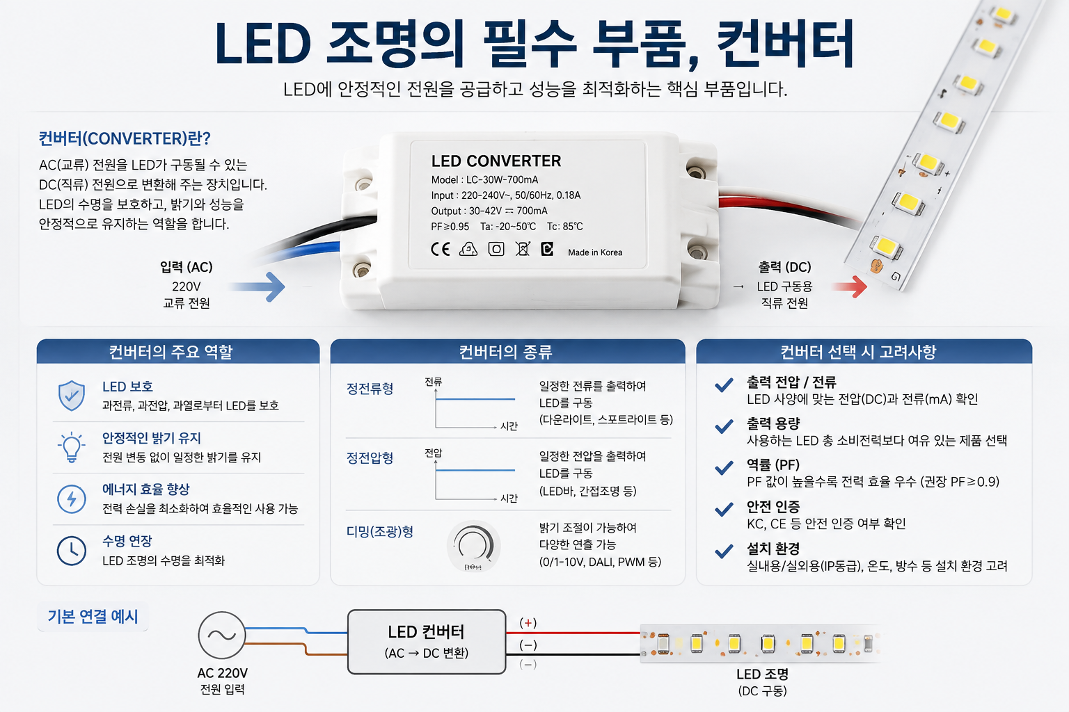 LED 조명의 필수 부품, 컨버터