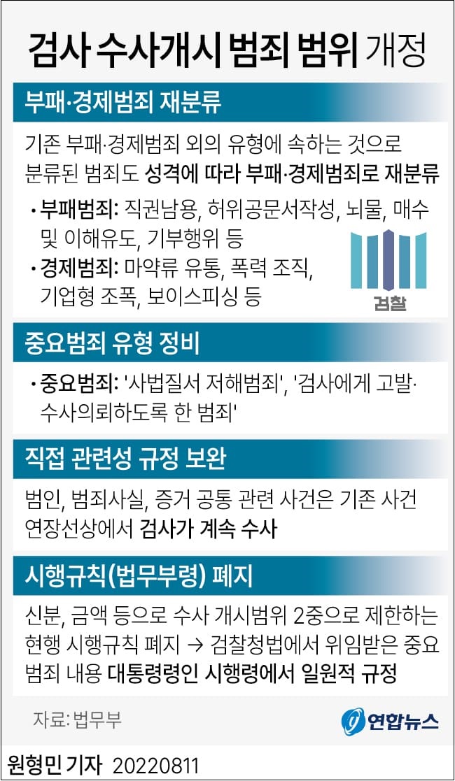 검수완박 무력화됐다...직권남용·선거범죄 수사 가능해져
