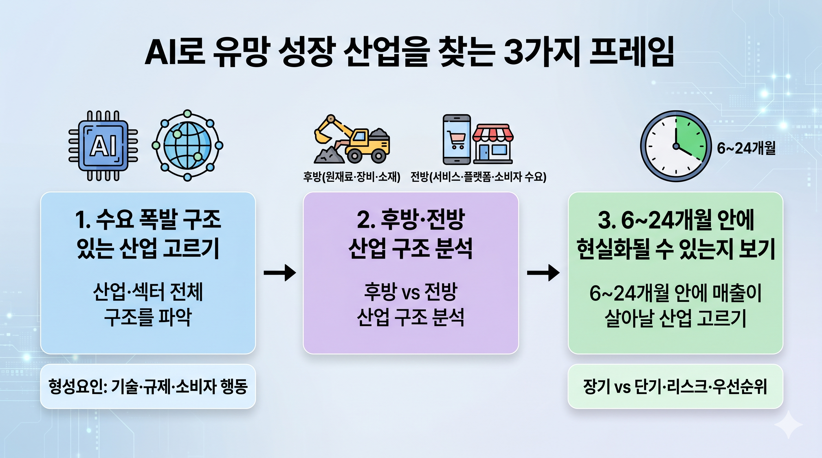 AI를 활용한 유망 산업 발굴 구조를 정리한 인포그래픽