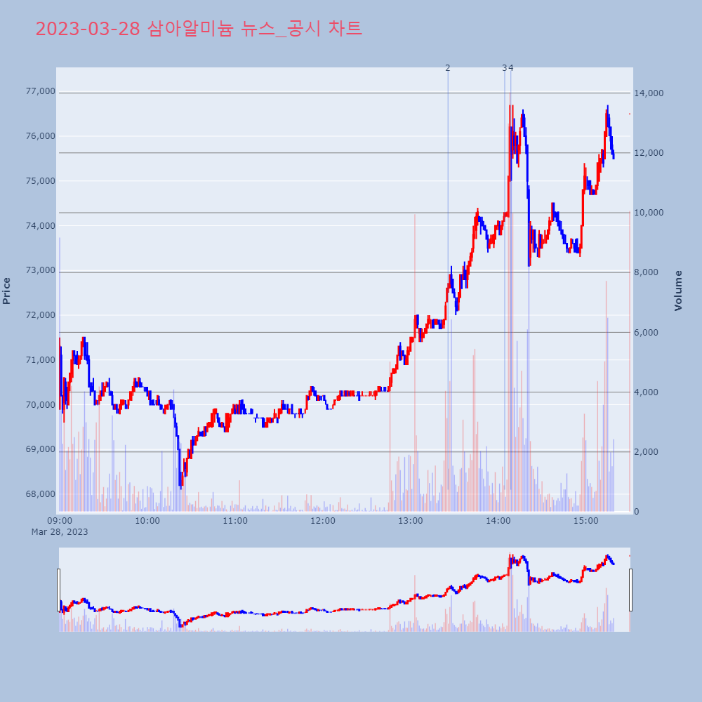 삼아알미늄_뉴스공시차트