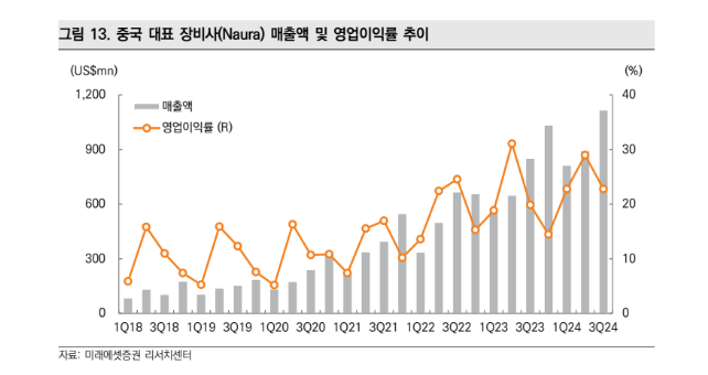 중국 대표 장비사 매출액 및 영업이익