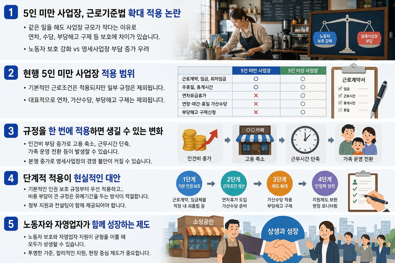 5인 미만 사업장 근로기준법 확대 적용과 자영업자 부담