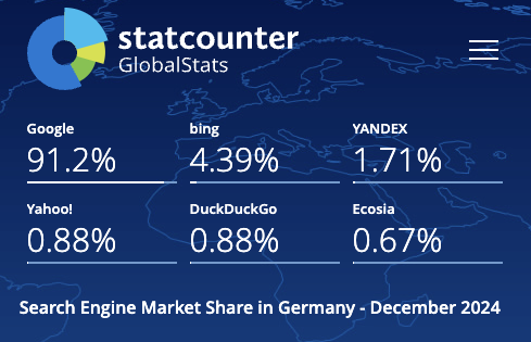 독일 2024년 검색엔진 점유율 현황 StatCounter