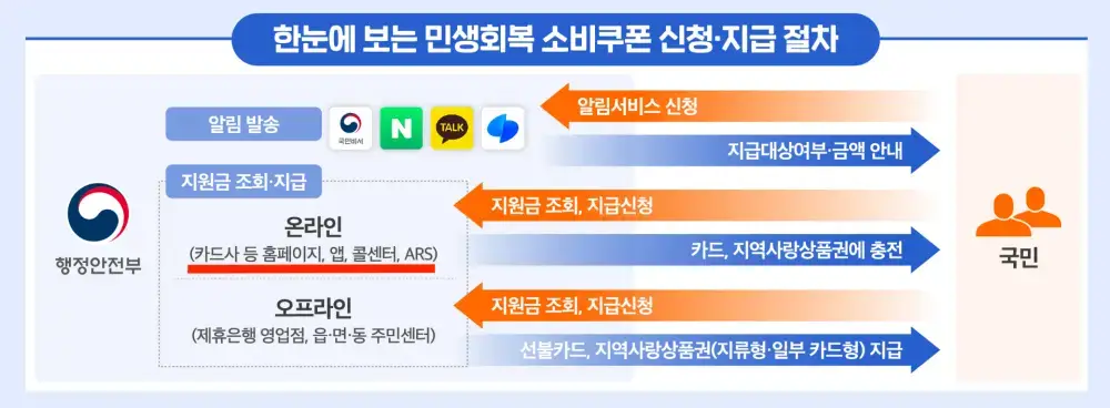 민생회복지원금-온라인 신청방법
