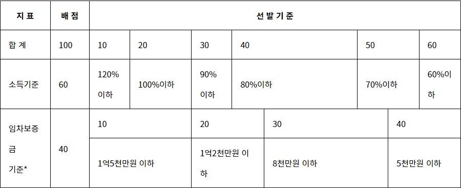 심사기준표