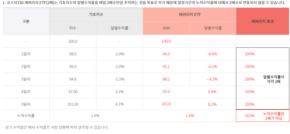 코덱스 KODEX 코스닥150 레버리지 유의사항