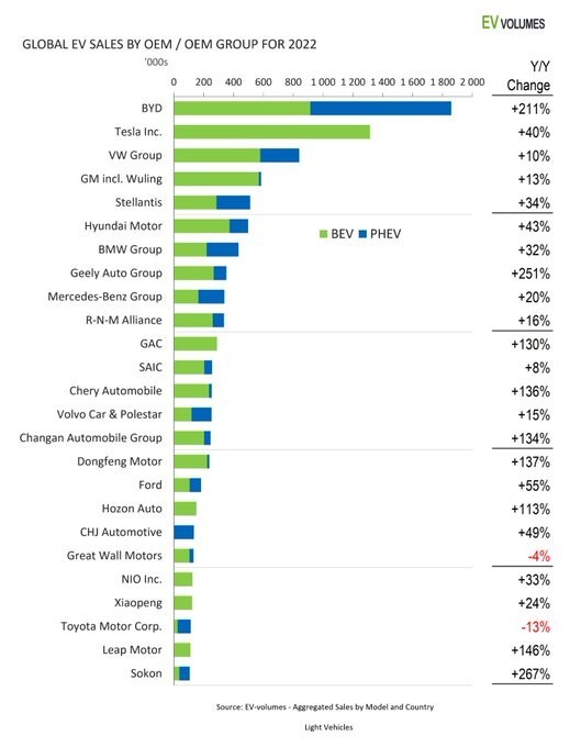 하이브리드 차량을 포함하면 세계 판매량 1위는 BYD이지만 순수전기차 판매량은 테슬라가 1위를 유지하고 있다.