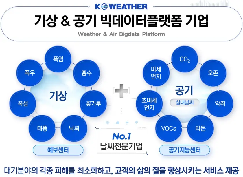 케이웨더 공모주 사업분야