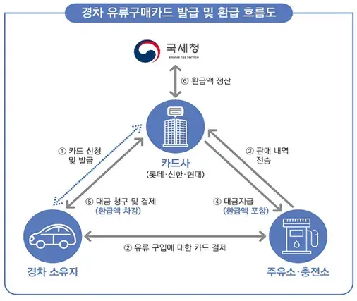 경차 유류세 환급 카드 조건 신청 방법