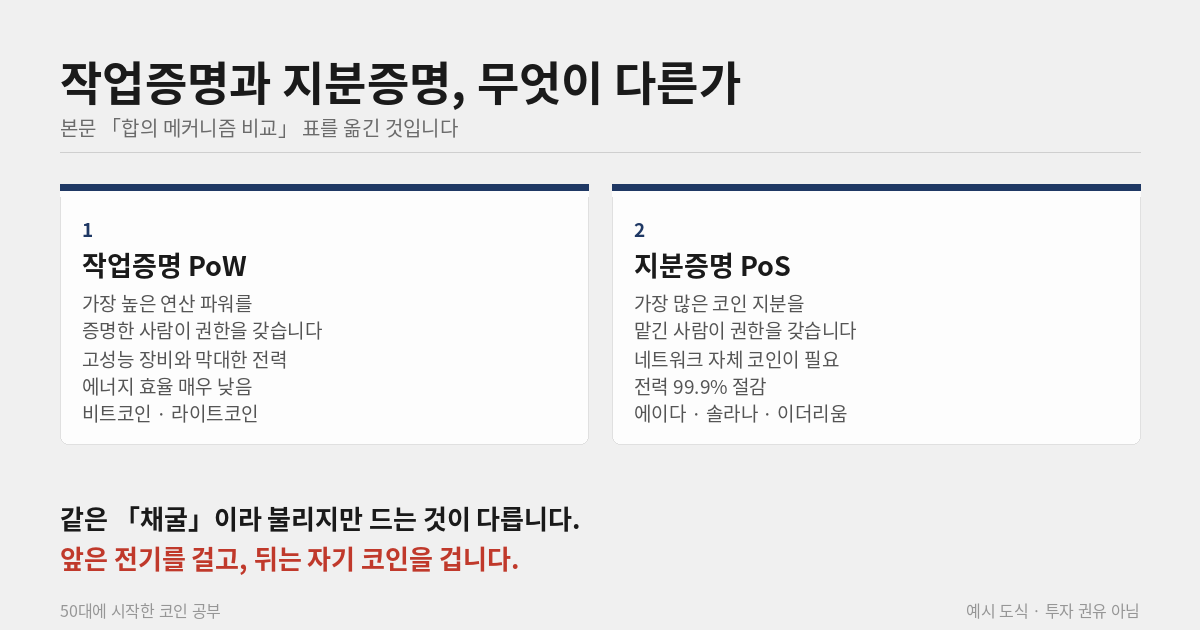작업증명과 지분증명 방식 비교