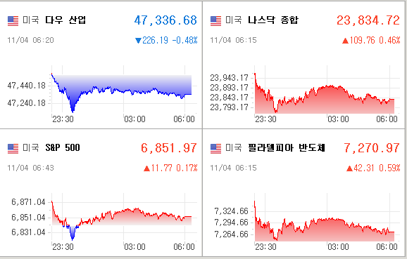 미국증시