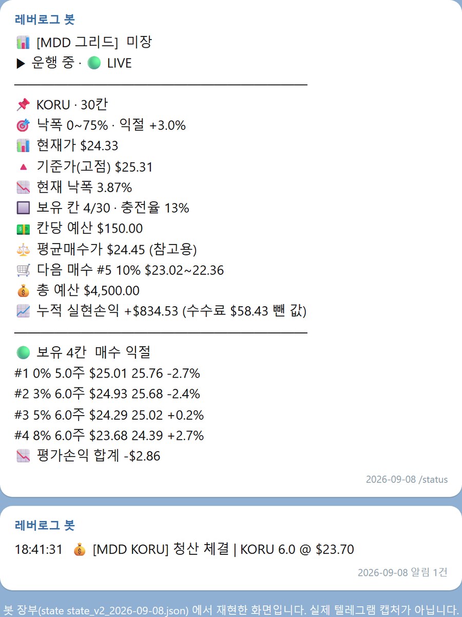 토스증권 웹 거래내역 달러 탭. 맨 위에 SOXL 16주 구매 대기 중이 있고, 그 아래 9.14로 표시된 KORU 6주 구매 네 줄이 이어진다. 9.11에는 KORU 6주 판매 두 줄과 구매 한 줄, 9.10에 구매 한 줄이 있다. SOXL 소수점 줄은 같은 계좌의 다른 봇이다