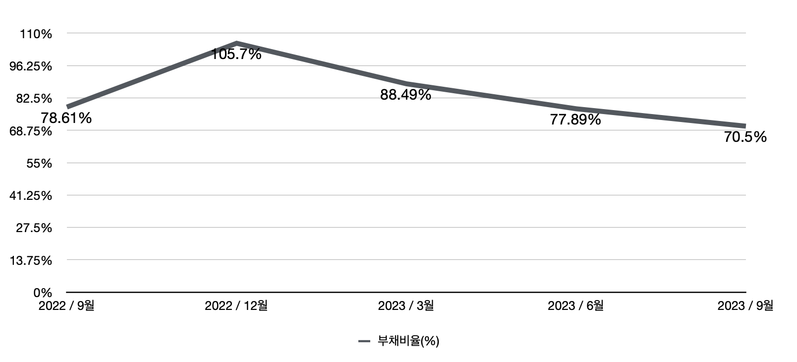 포스코DX 부채비율