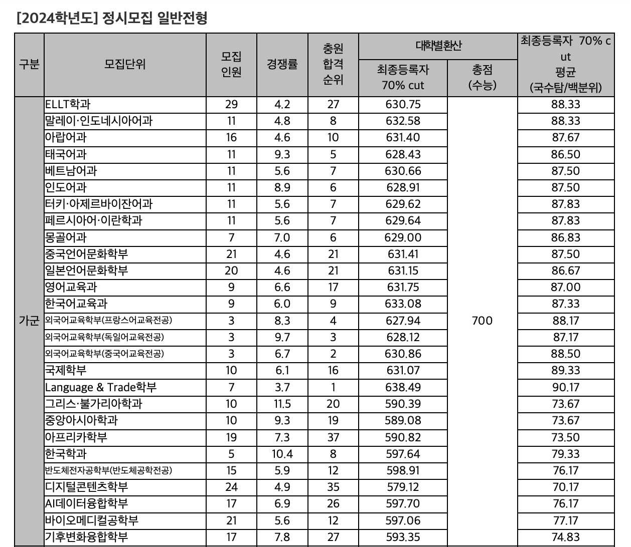 2024 한국외대 정시 수능 백분위