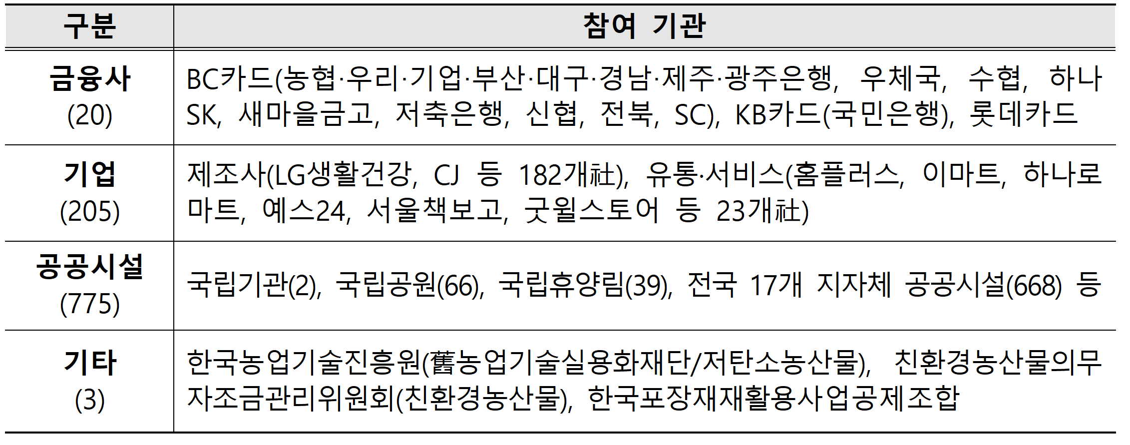 그린카드 참여기관