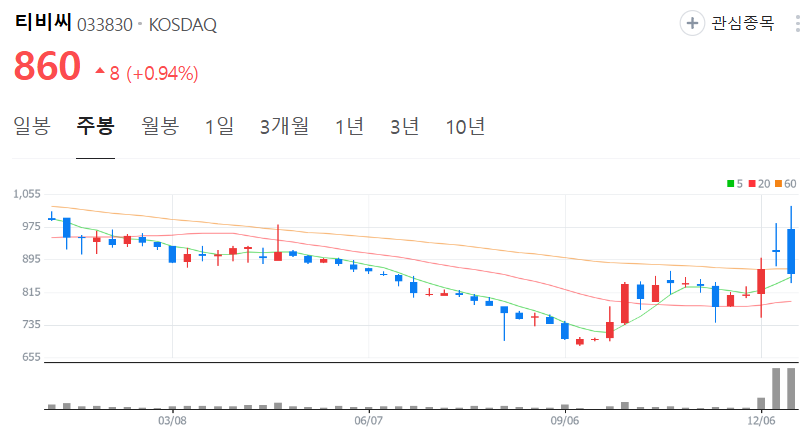 티비씨-주가-주봉