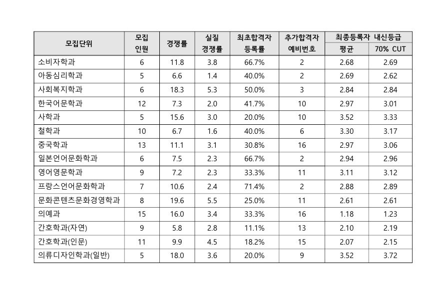 인하대학교수시결과9
