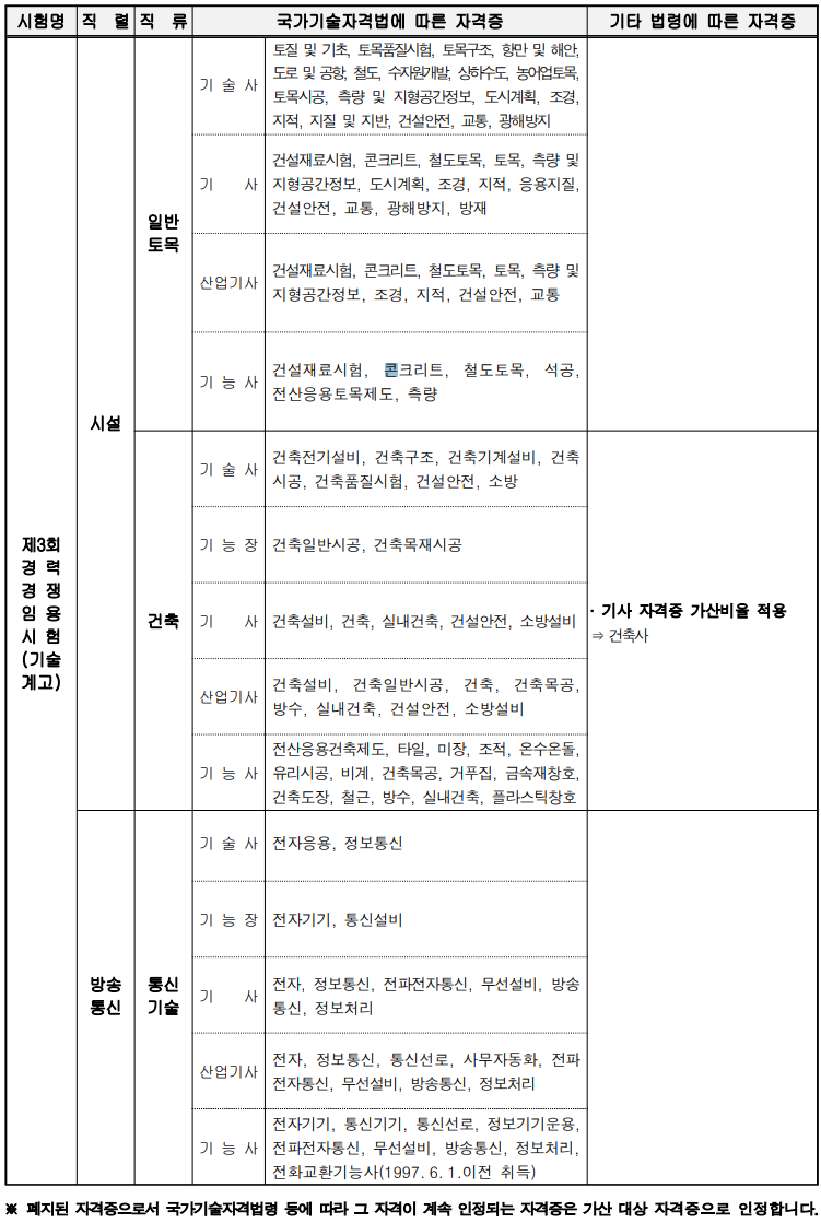2024-경기도-지방공무원-경력경쟁-가산점