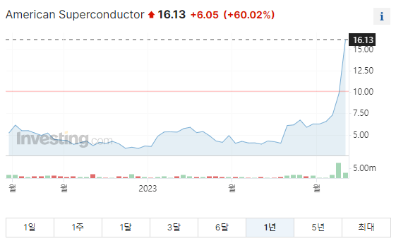 아메리칸슈퍼컨덕터 1년 주가그래프입니다.