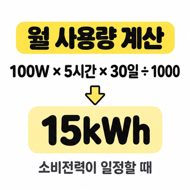 일정한 소비전력 100W를 하루 5시간씩 30일 사용하면 15kWh가 된다는 월 사용량 계산식 이미지