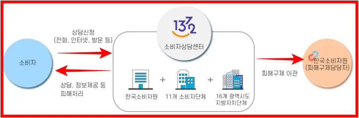 소비자원-신고절차