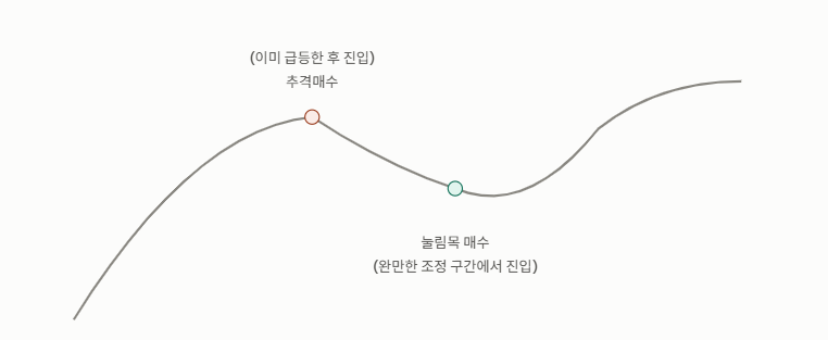 추격매수와 눌림목 매수의 진입 시점 비교 - 이미 급등한 후 뒤늦게 진입하는 추격매수와, 상승 이후 완만한 조정 구간을 기다렸다가 상대적으로 유리한 가격에 진입하는 눌림목 매수를 비교한 도식