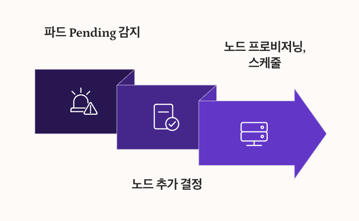 Cluster Autoscaler 설명 이미지