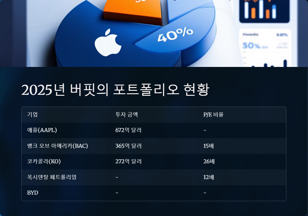 워렌버핏 투자 철학과 최근 포트폴리오