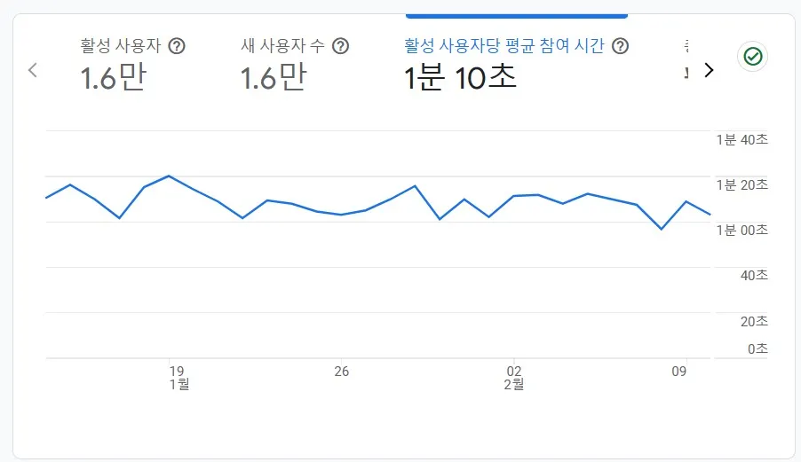 구글-애널리틱스-체류시간-그래프