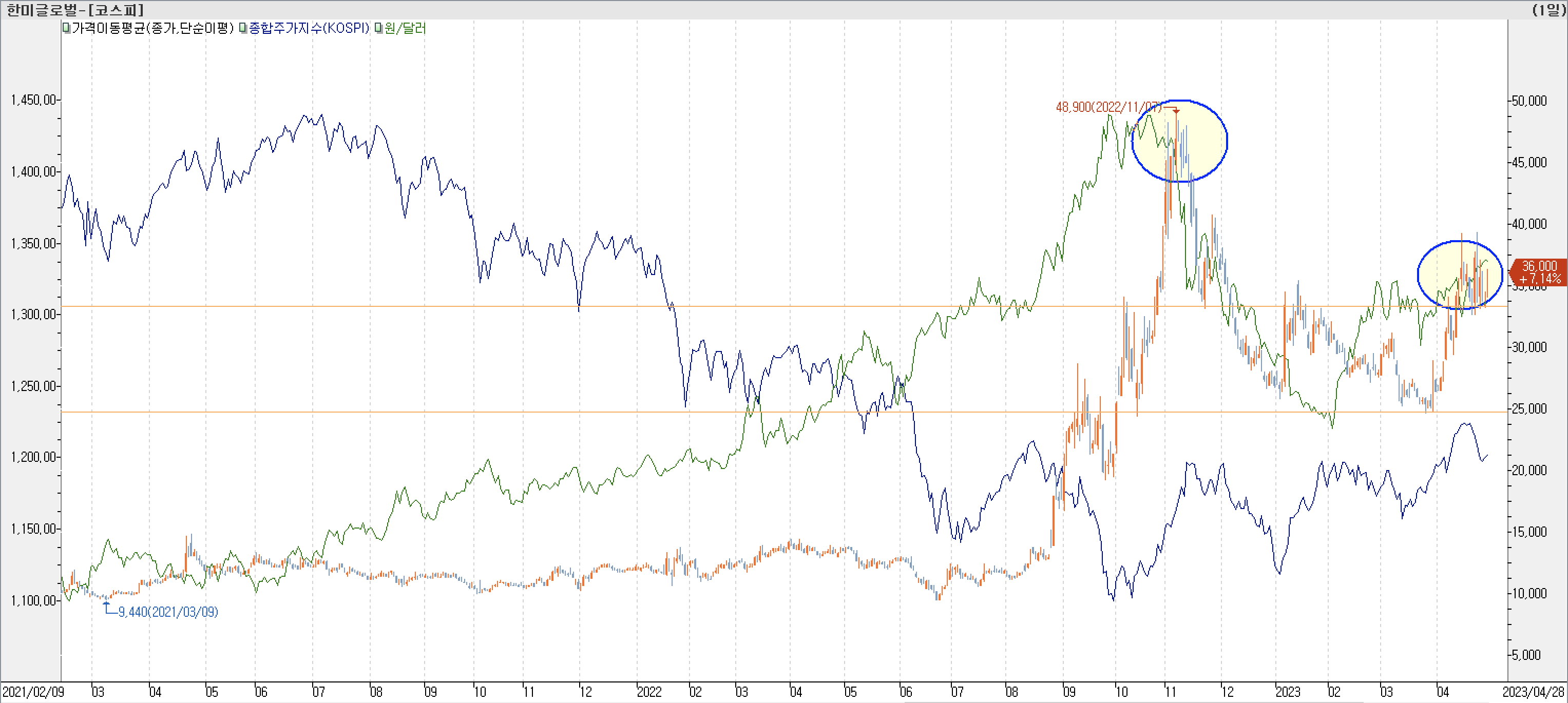 6. 종합주가지수 vs. 환율 vs. 한미글로벌