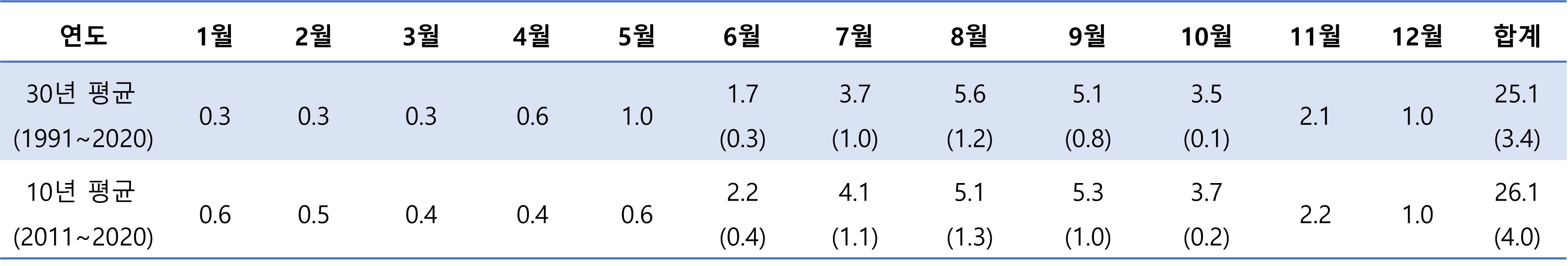 한국에 영향을 미친 태풍 통계