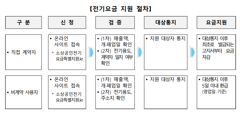 연매출 6천이하 소상공인 전기요금 특별지원