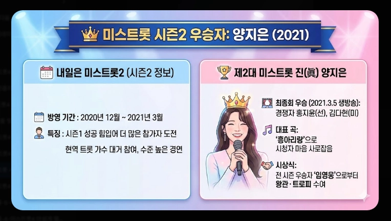 미스트롯 우승자 총정리 [시즌1~4] 송가인&middot;양지은&middot;정서주 및 2026년 현황